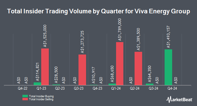 Insider Buying and Selling by Quarter for Viva Energy Group (ASX:VEA)