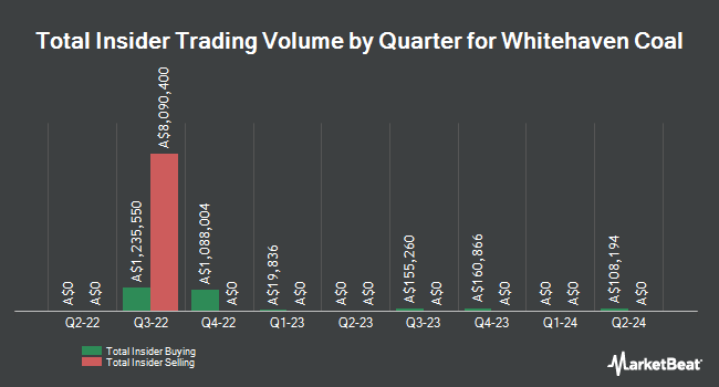 Insider Buying and Selling by Quarter for Whitehaven Coal (ASX:WHC)