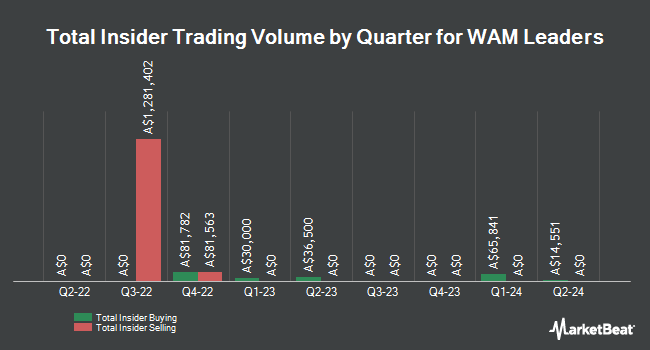Insider Buying and Selling by Quarter for WAM Leaders (ASX:WLE)
