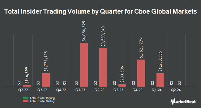 Insider Buying and Selling by Quarter for Cboe Global Markets (BATS:CBOE)