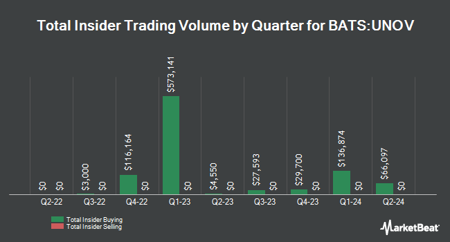 Insider Buying and Selling by Quarter for Innovator U.S. Equity Ultra Buffer ETF - November (BATS:UNOV)