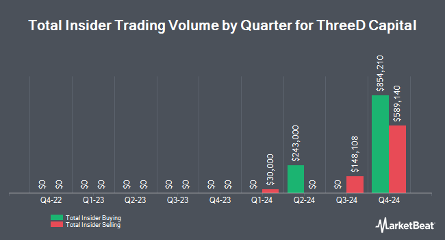 Insider Buying and Selling by Quarter for ThreeD Capital (CNSX:IDK)