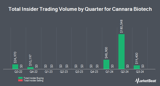 Insider Buying and Selling by Quarter for Cannara Biotech (CNSX:LOVE)