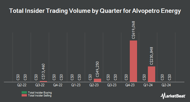 Insider Buying and Selling by Quarter for Alvopetro Energy (CVE:ALV)
