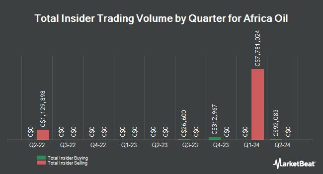 Insider Buying and Selling by Quarter for Africa Oil (CVE:AOI)