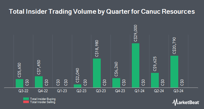 Insider Buying and Selling by Quarter for Canuc Resources (CVE:CDA)