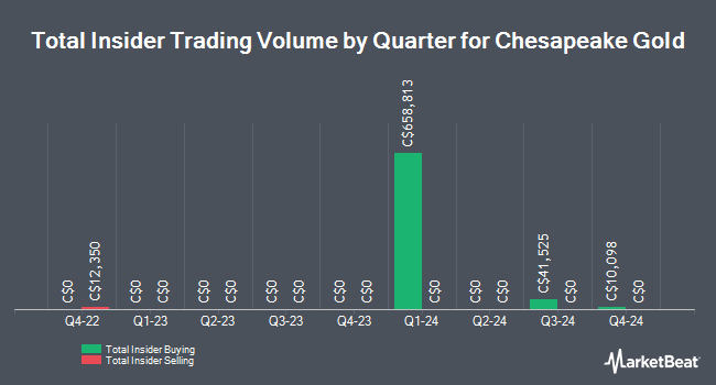 Insider Buying and Selling by Quarter for Chesapeake Gold (CVE:CKG)