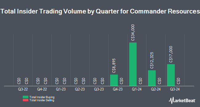 Insider Buying and Selling by Quarter for Commander Resources (CVE:CT)