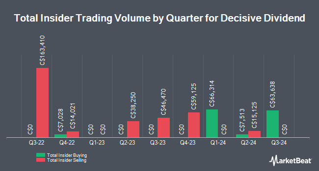 Insider Buying and Selling by Quarter for Decisive Dividend (CVE:DE)