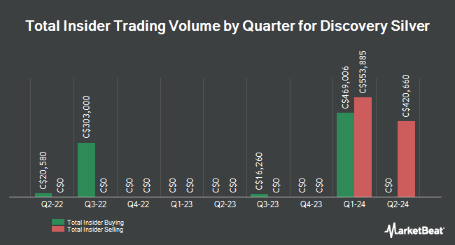 Insider Buying and Selling by Quarter for Discovery Silver (CVE:DSV)
