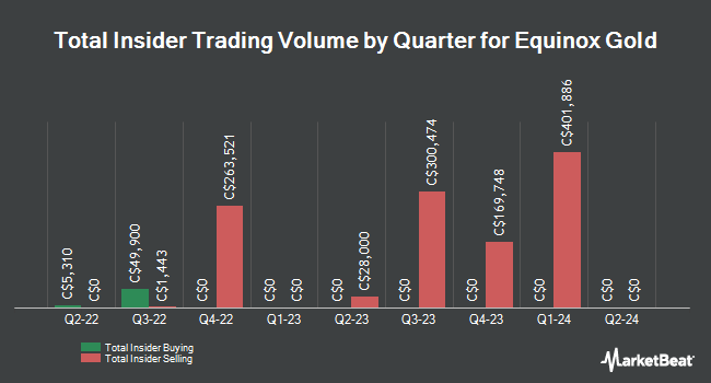 Insider Buying and Selling by Quarter for Equinox Gold (CVE:EQX)