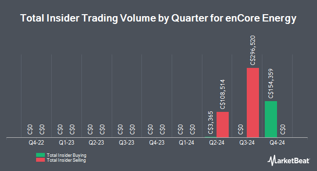 Insider Buying and Selling by Quarter for enCore Energy (CVE:EU)