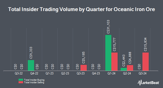 Insider Buying and Selling by Quarter for Oceanic Iron Ore (CVE:FEO)