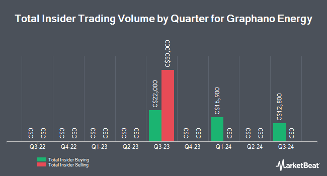 Insider Buying and Selling by Quarter for Graphano Energy (CVE:GEL)