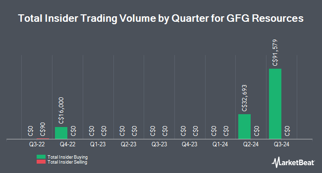 Insider Buying and Selling by Quarter for GFG Resources (CVE:GFG)