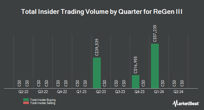 Insider Buying and Selling by Quarter for ReGen III (CVE:GIII)