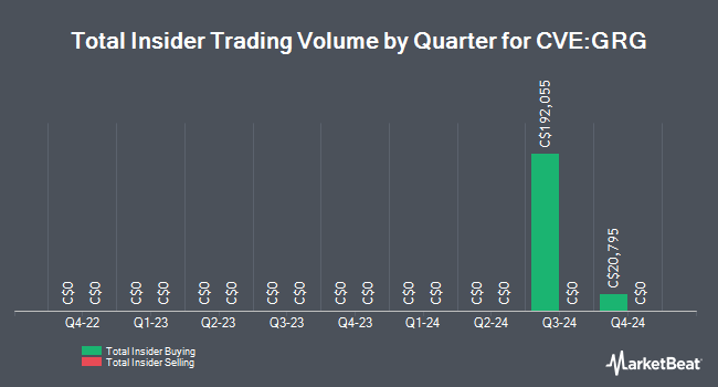 Insider Buying and Selling by Quarter for Golden Arrow Resources (CVE:GRG)