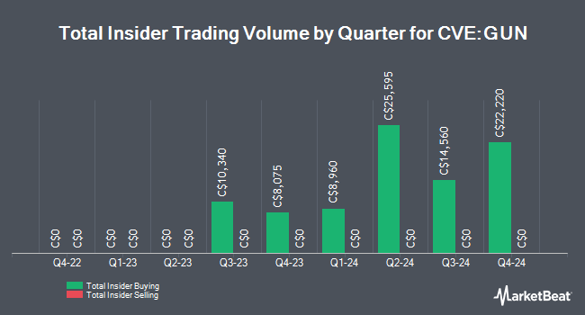 Insider Buying and Selling by Quarter for Gunpoint Exploration (CVE:GUN)