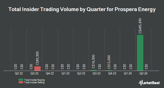 Insider Buying and Selling by Quarter for Prospera Energy (CVE:GXR)