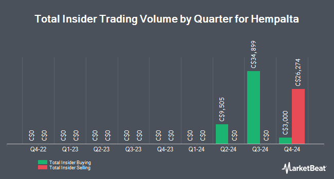 Insider Buying and Selling by Quarter for Hempalta (CVE:HEMP)