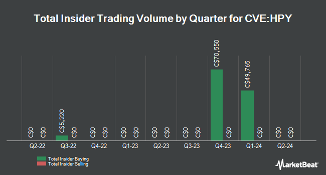 Insider Buying and Selling by Quarter for Happy Creek Minerals (CVE:HPY)