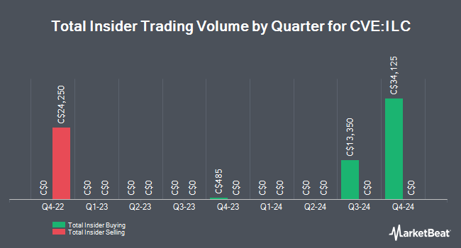 Insider Buying and Selling by Quarter for International Lithium (CVE:ILC)