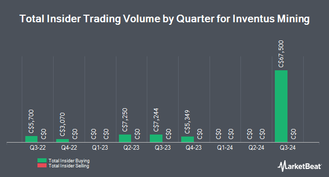 Insider Buying and Selling by Quarter for Inventus Mining (CVE:IVS)