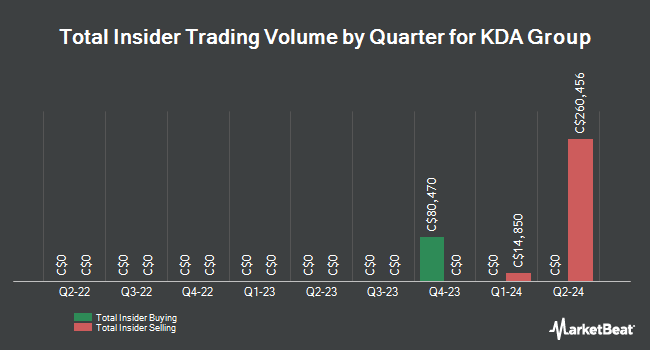 Insider Buying and Selling by Quarter for KDA Group (CVE:KDA)