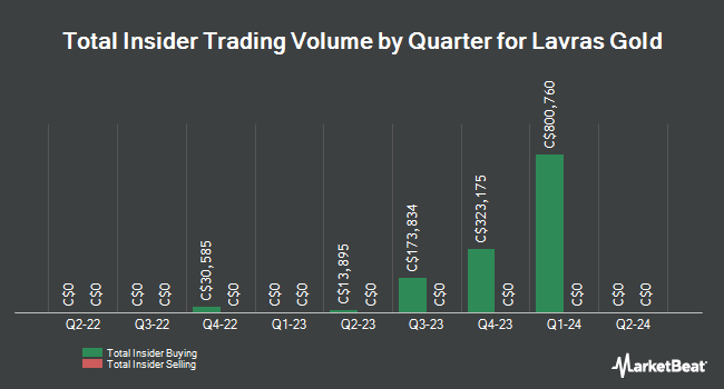 Insider Buying and Selling by Quarter for Lavras Gold (CVE:LGC)