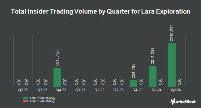 Insider Buying and Selling by Quarter for Lara Exploration (CVE:LRA)