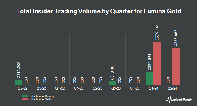 Insider Buying and Selling by Quarter for Lumina Gold (CVE:LUM)