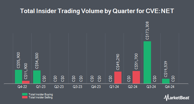 Insider Buying and Selling by Quarter for Canadian Net Real Estate Investment Trust (CVE:NET)