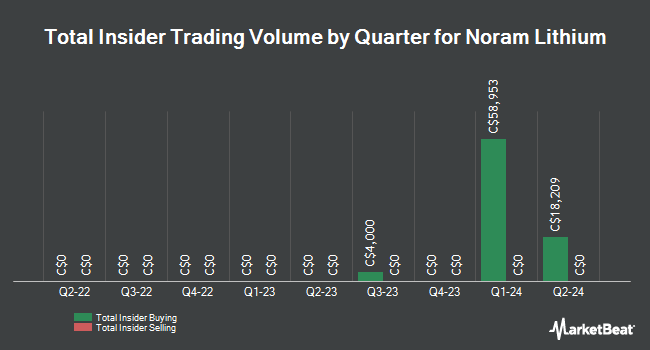 Insider Buying and Selling by Quarter for Noram Lithium (CVE:NRM)