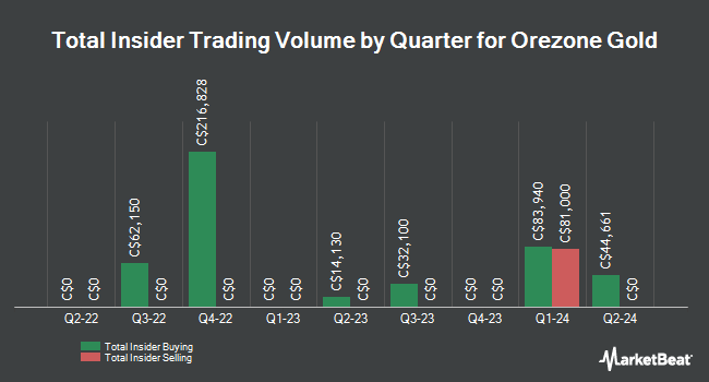 Insider Buying and Selling by Quarter for Orezone Gold (CVE:ORE)
