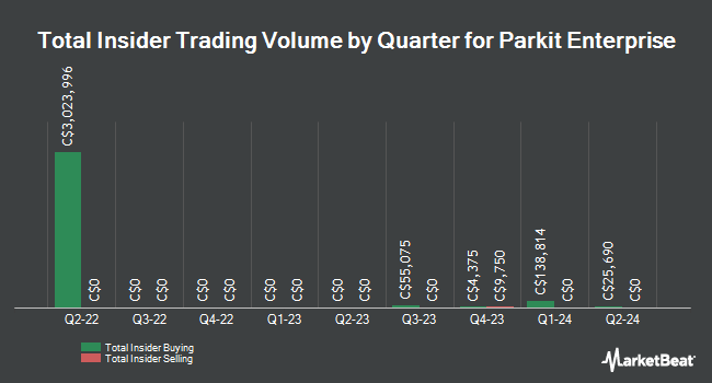 Insider Buying and Selling by Quarter for Parkit Enterprise (CVE:PKT)