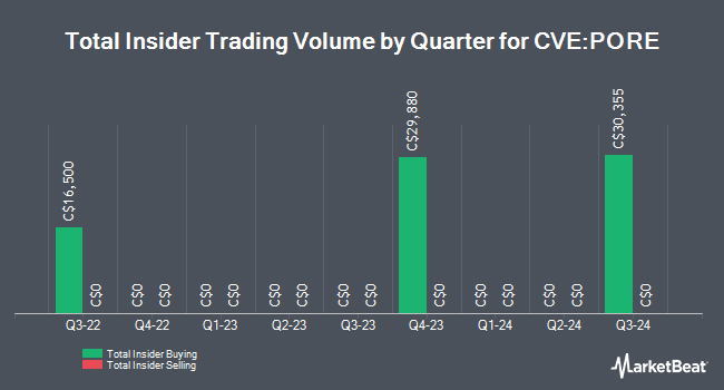 Insider Buying and Selling by Quarter for QC Copper and Gold Inc. (PORE.V) (CVE:PORE)