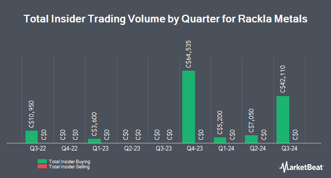 Insider Buying and Selling by Quarter for Rackla Metals (CVE:RAK)