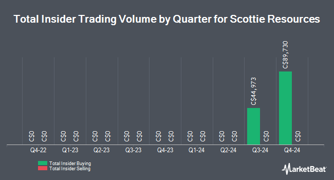 Insider Buying and Selling by Quarter for Scottie Resources (CVE:ROT)