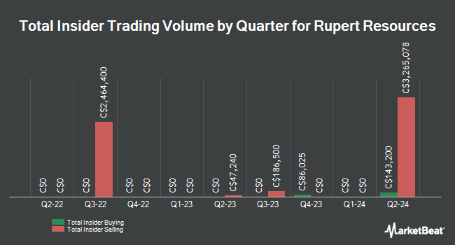 Insider Buying and Selling by Quarter for Rupert Resources (CVE:RUP)