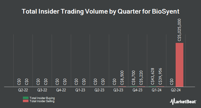 Insider Buying and Selling by Quarter for BioSyent (CVE:RX)