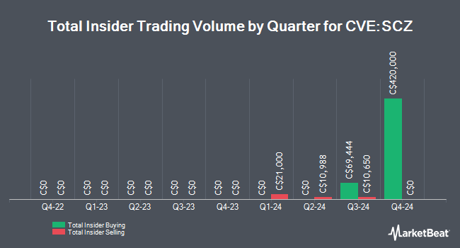 Insider Buying and Selling by Quarter for Santacruz Silver Mining (CVE:SCZ)