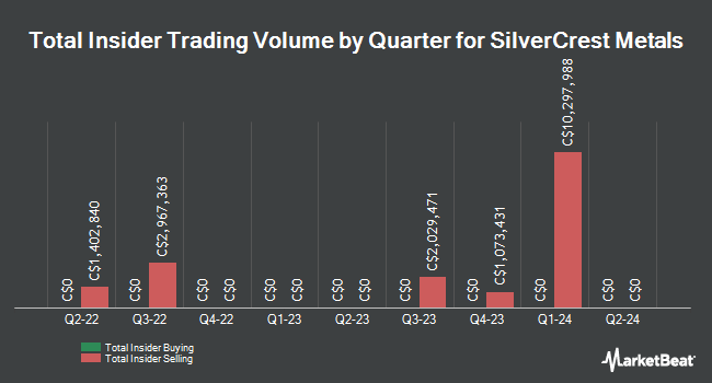 Insider Buying and Selling by Quarter for SilverCrest Metals (CVE:SIL)