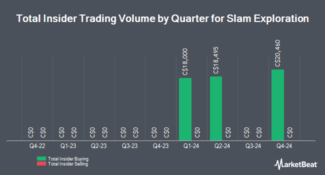 Insider Buying and Selling by Quarter for Slam Exploration (CVE:SXL)