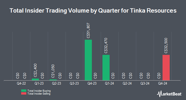 Insider Buying and Selling by Quarter for Tinka Resources (CVE:TK)