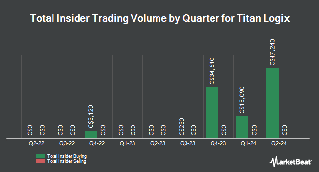 Insider Buying and Selling by Quarter for Titan Logix (CVE:TLA)