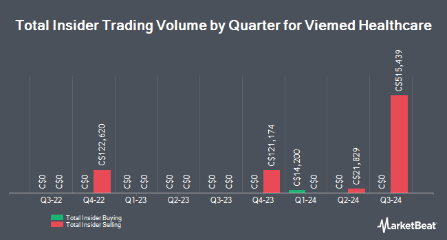 Insider Buying and Selling by Quarter for Viemed Healthcare (CVE:VMD)