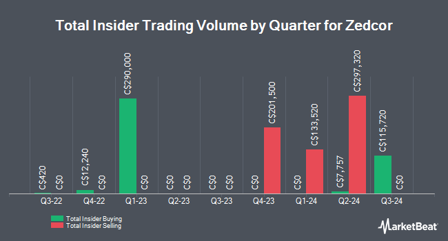 Insider Buying and Selling by Quarter for Zedcor (CVE:ZDC)