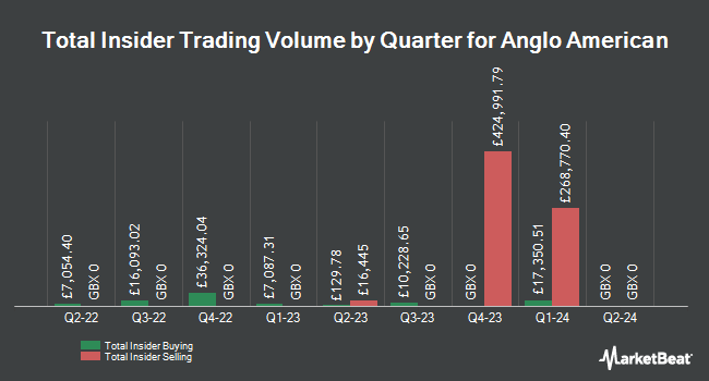 Insider Buying and Selling by Quarter for Anglo American (LON:AAL)