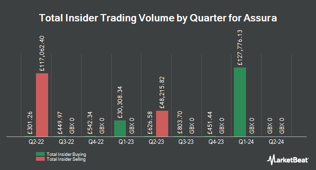 Insider Buying and Selling by Quarter for Assura (LON:AGR)