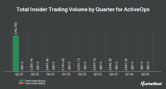 Insider Buying and Selling by Quarter for ActiveOps (LON:AOM)